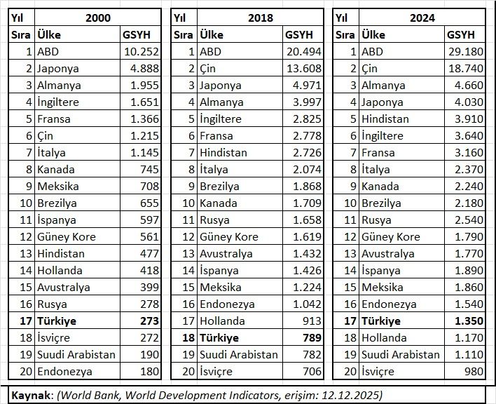 2000, 2018 VE 2024 YILLARINDA DÜNYA GSYH SIRALAMASI